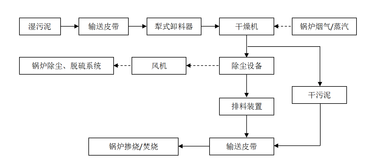 污泥干化摻燒焚燒(圖1)