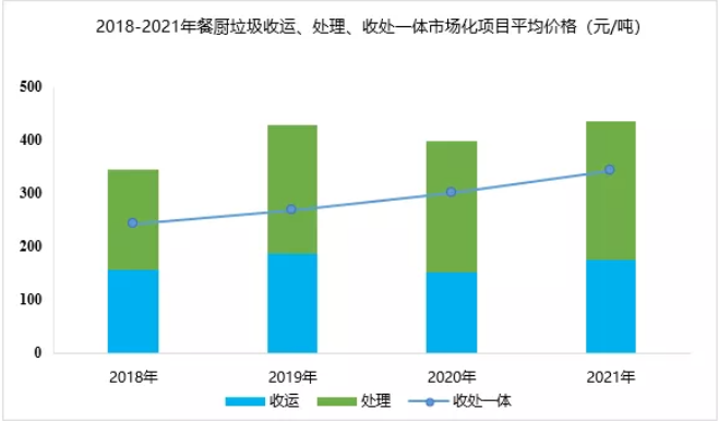 “十四五”有機固廢迎來確定性的機遇和變革，市場空間有望超過2000億(圖2)