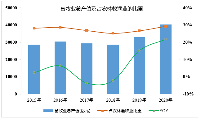 “十四五”有機固廢迎來確定性的機遇和變革，市場空間有望超過2000億(圖6)