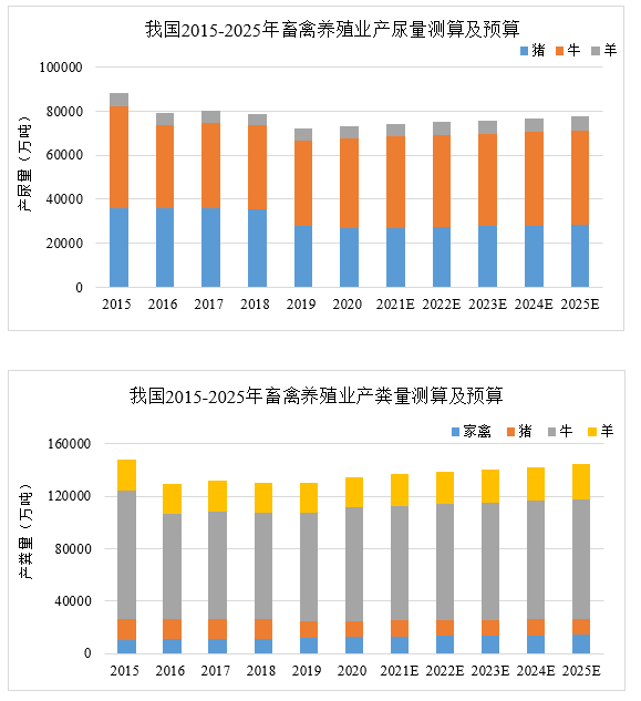 “十四五”有機固廢迎來確定性的機遇和變革，市場空間有望超過2000億(圖7)